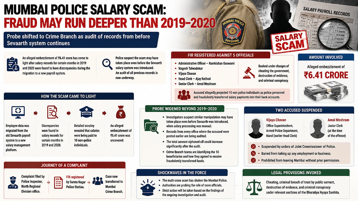 Mumbai Police Salary Scam Probe Widens As Crime Branch Takes Over ₹6.41-Crore Fraud Investigation