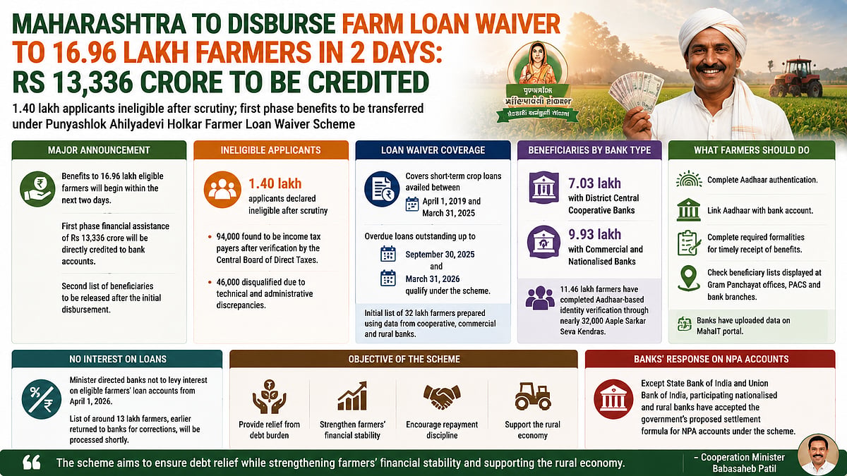 Maharashtra To Release ₹13,336-Crore Farm Loan Waiver Benefits To 16.96 Lakh Farmers Within Two Days