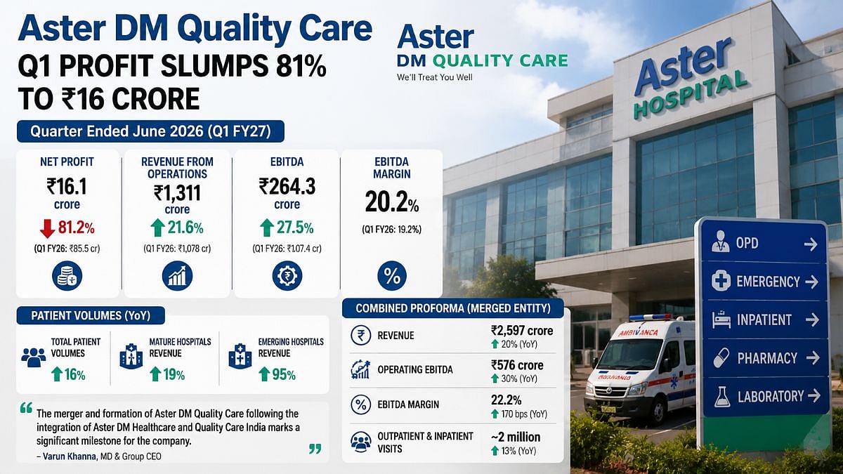 Aster DM Quality Care Q1 Profit Slumps 81 Per Cent To ₹16 Crore Despite Strong Revenue Growth