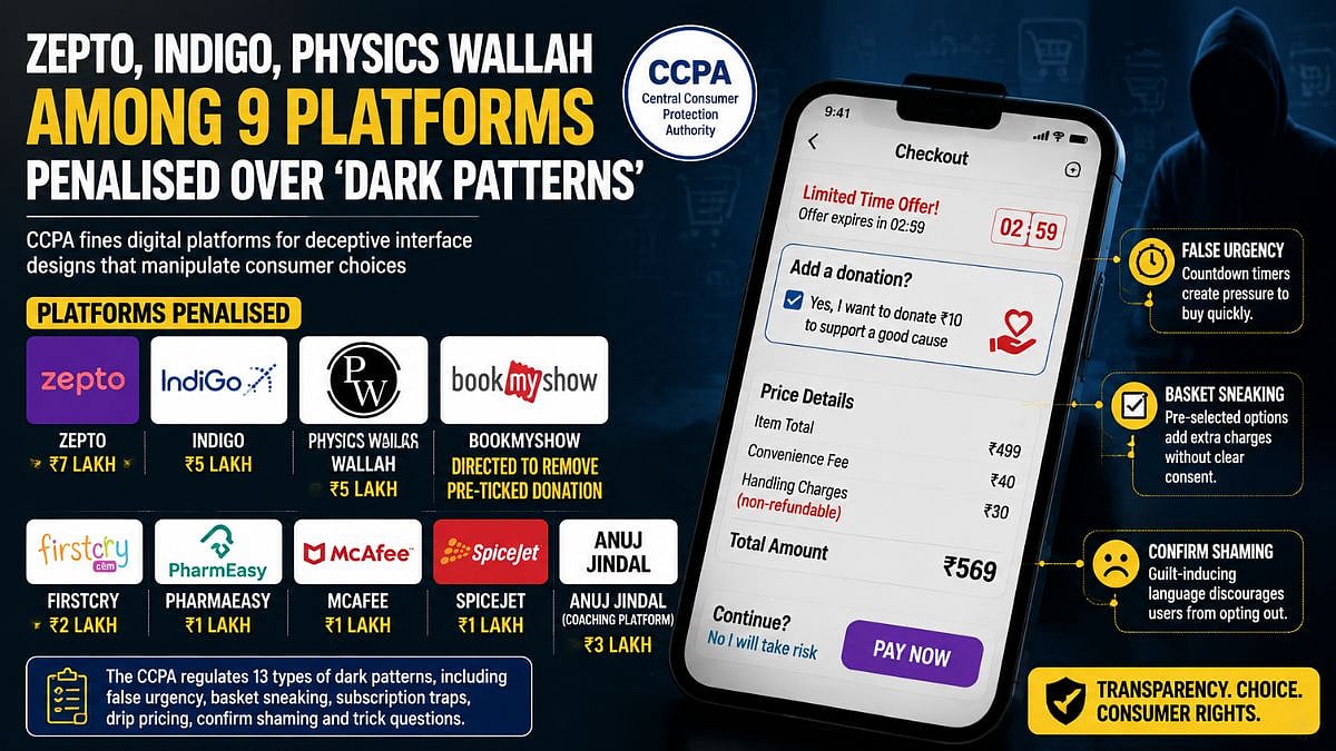 CCPA Penalises Zepto, IndiGo, Physics Wallah And 6 Other Platforms Over Dark Patterns
