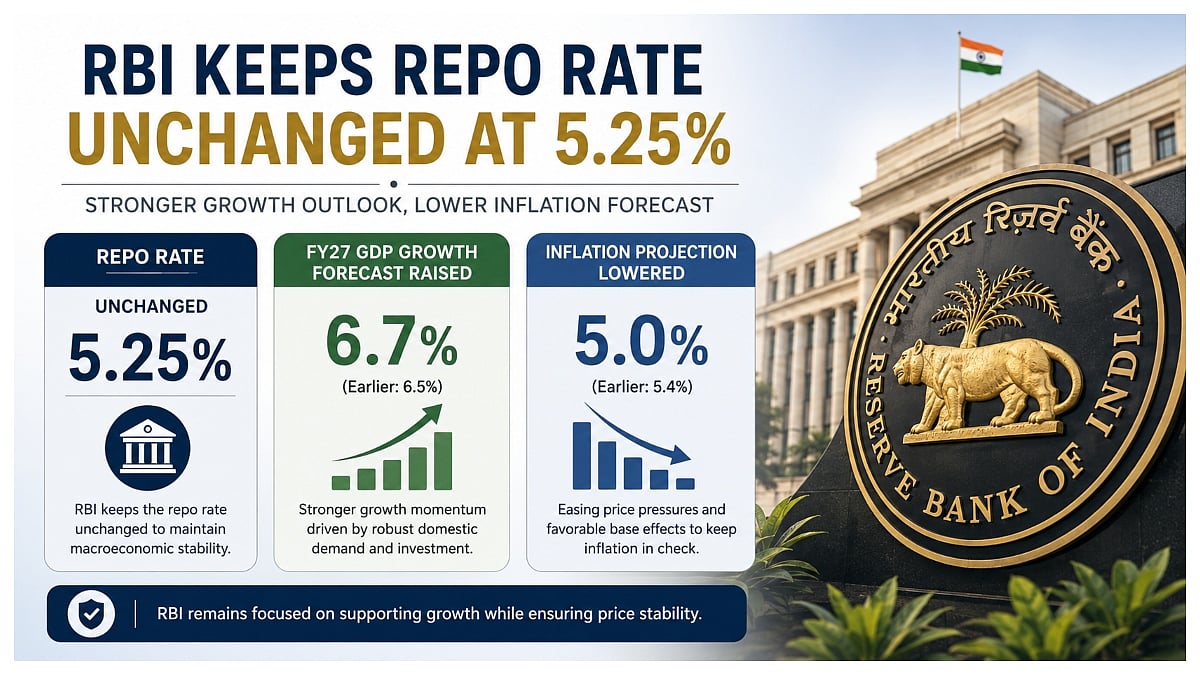 RBI Holds Repo Rate At 5.25%, Experts See Growth Support But Warn Of Global Risks