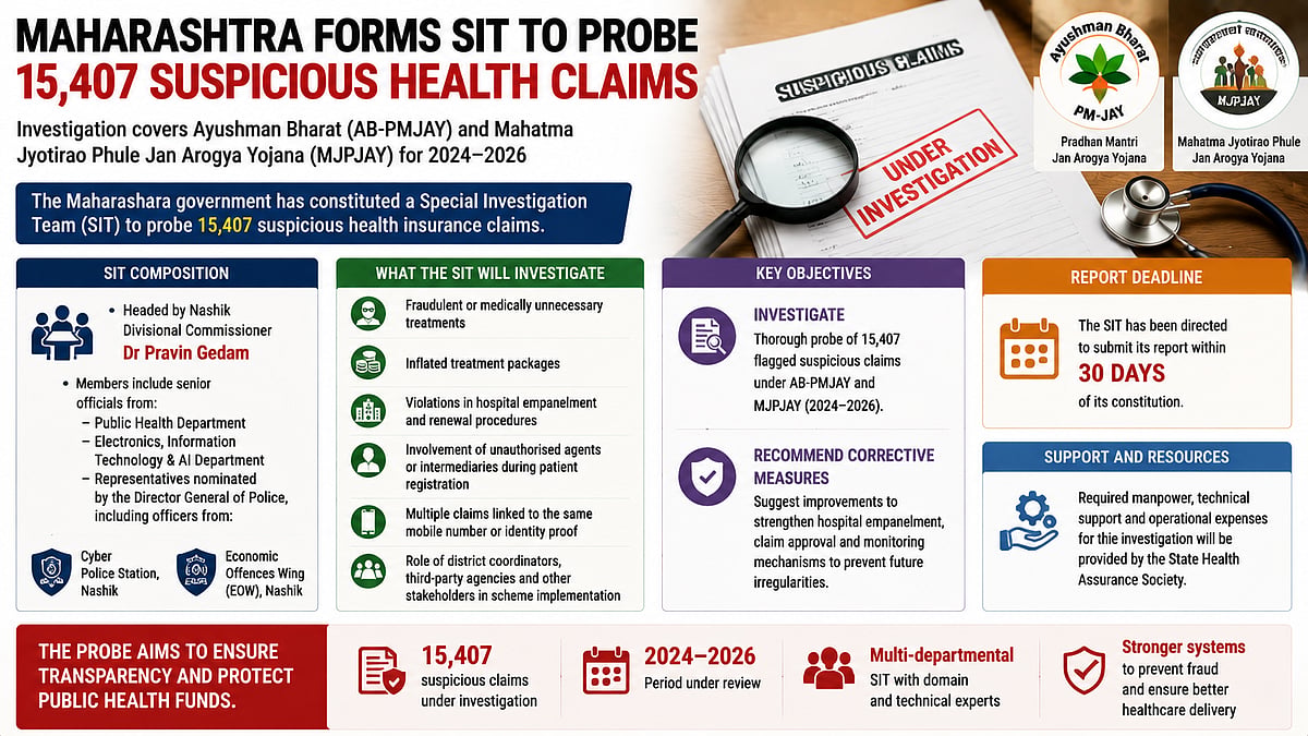 Maharashtra Forms SIT To Probe 15,407 Suspicious Ayushman Bharat And MJPJAY Health Claims