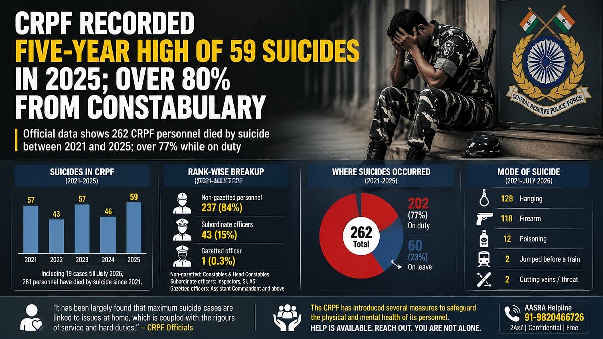 CRPF Records 5-Year High Of 59 Suicides In 2025; Over 80 Per Cent Of Deaths Involved Constabulary