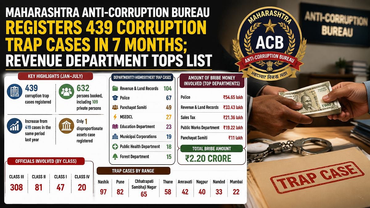 Maharashtra Anti-Corruption Bureau Registers 439 Corruption Trap Cases In 7 Months; Revenue Department Tops List