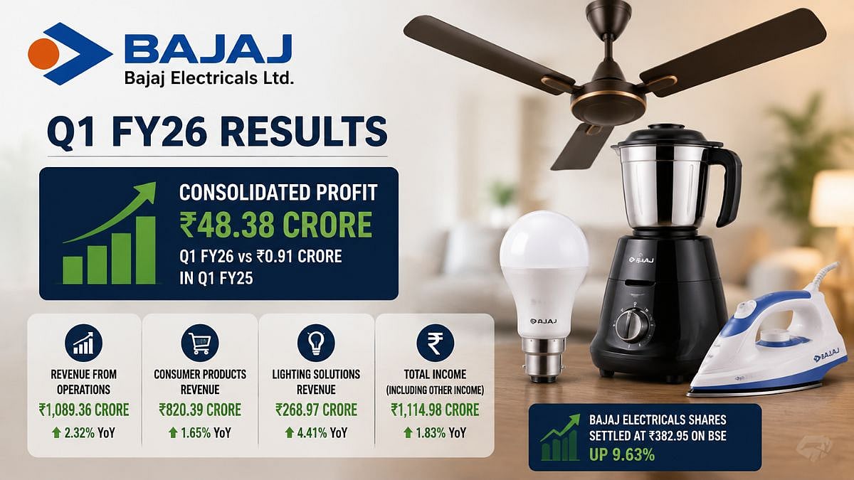 Bajaj Electricals Q1 Profit Jumps To ₹48.38 Crore As Revenue Rises, Margins Improve