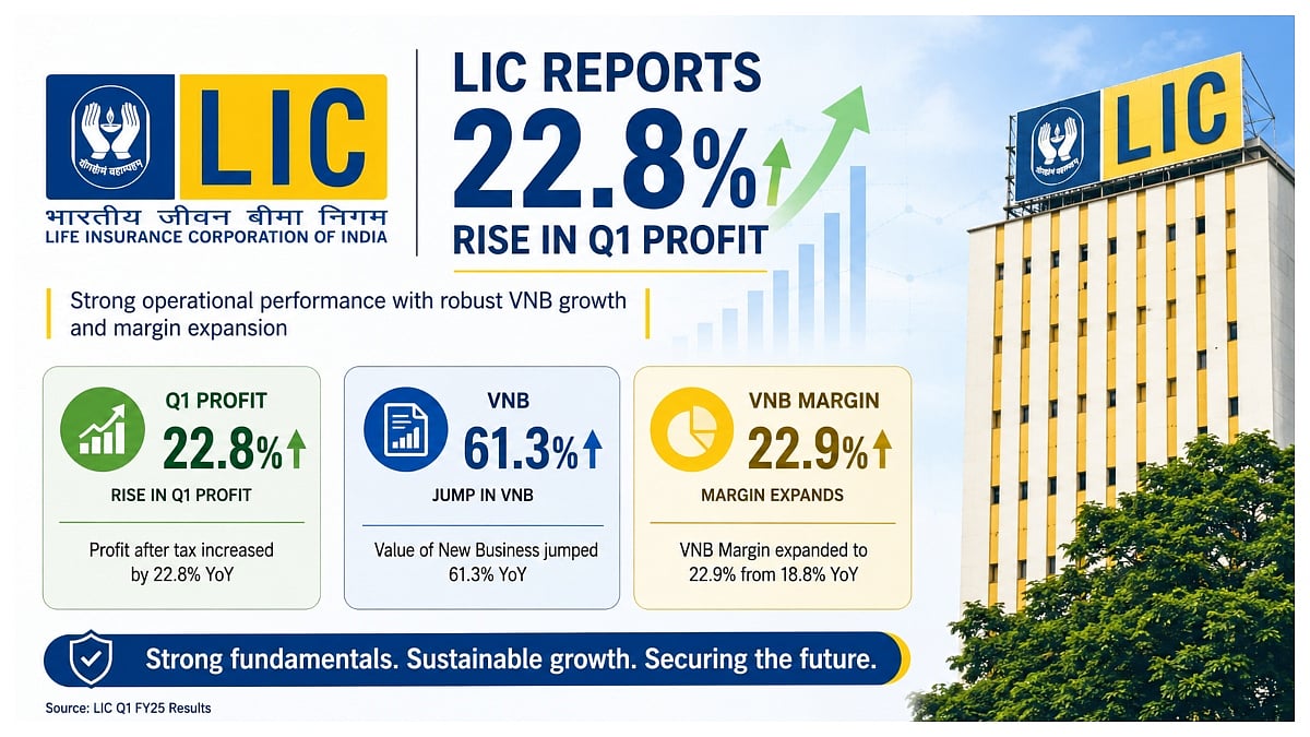 LIC Q1 Profit Rises 23%, VNB Surges 61% As Margins Beat Street Estimates