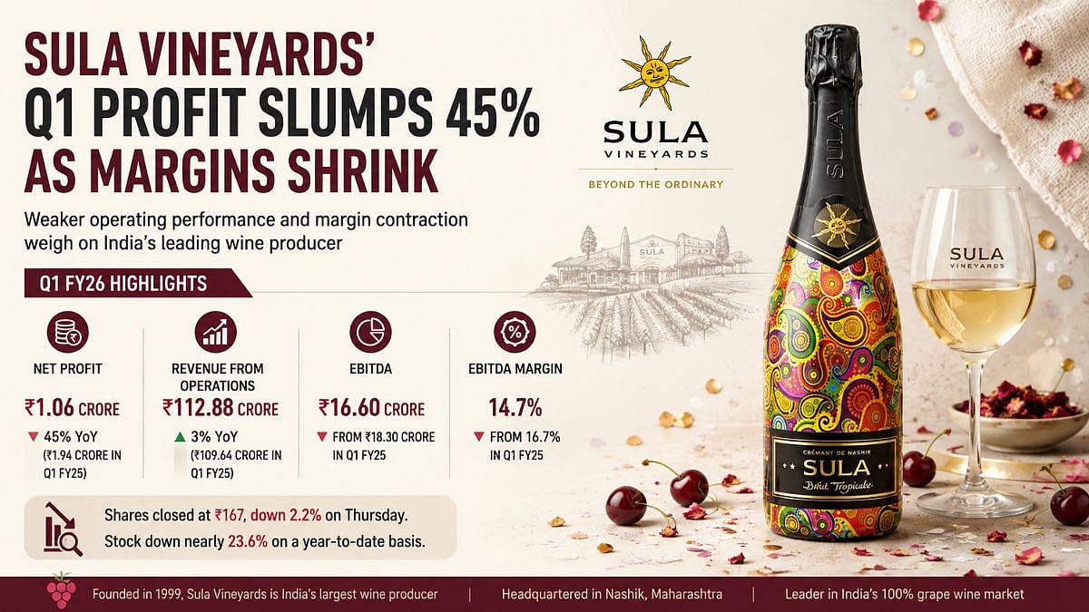 Sula Vineyards Q1 Profit Falls 45 Per Cent As Operating Margins Contract Despite Higher Revenue
