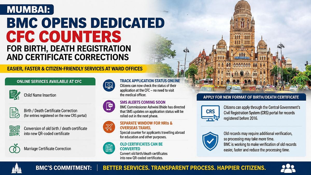 Mumbai: BMC Opens Dedicated CFC Counters Across Ward Offices To Streamline Birth, Death Registration And Certificate Corrections