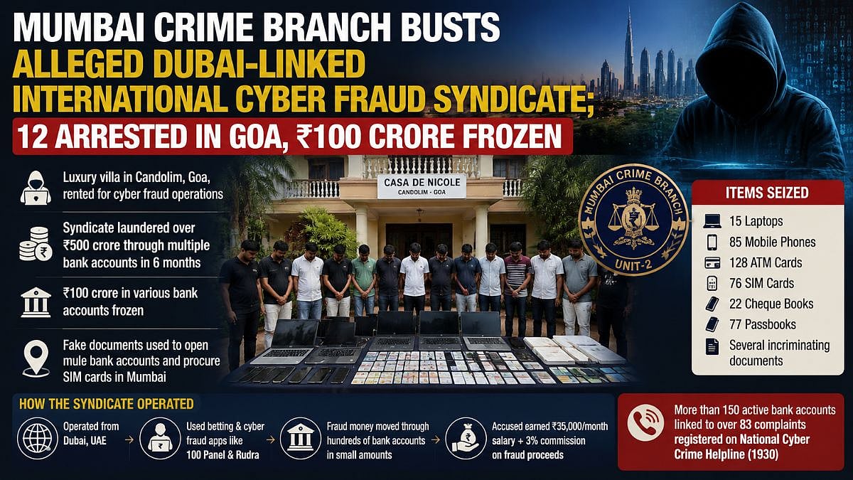 Mumbai Crime Branch Busts Alleged Dubai-Linked International Cyber Fraud Syndicate; 12 Arrested In Goa, ₹100 Crore Frozen