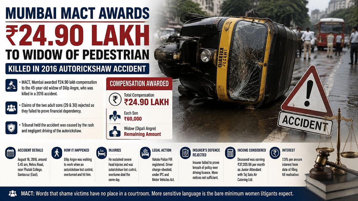 Mumbai MACT Awards ₹24.90 Lakh To Widow Of Pedestrian Killed In 2016 Autorickshaw Accident