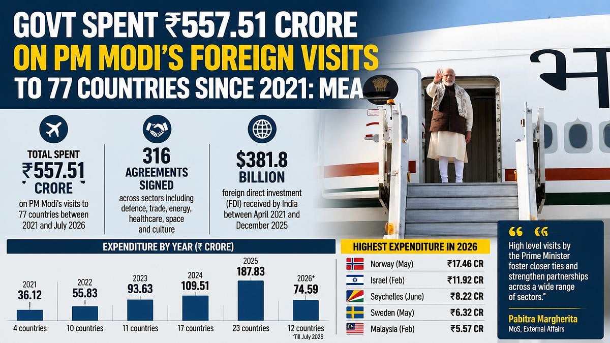 Govt Spent ₹557.51 Crore On PM Modi’s Foreign Visits To 77 Countries Since 2021: MEA