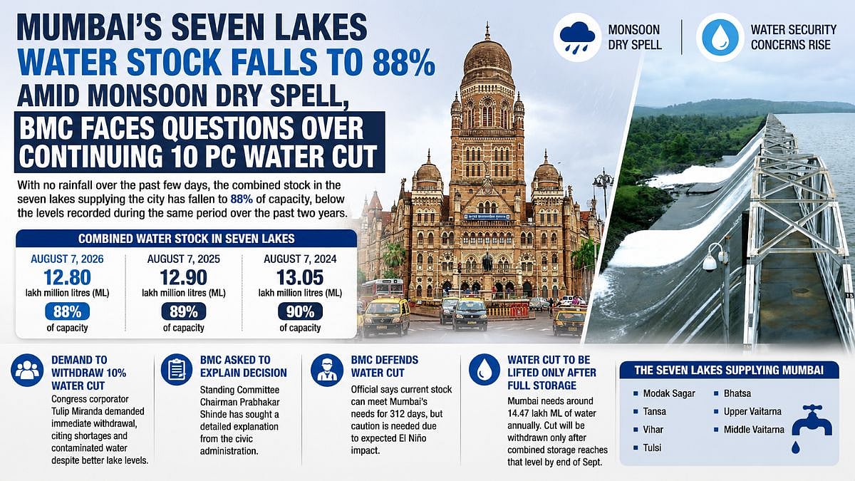 Mumbai’s Seven Lakes Water Stock Falls To 88 Per Cent Amid Monsoon Dry Spell, BMC Faces Questions Over Continuing 10 Pc Water Cut