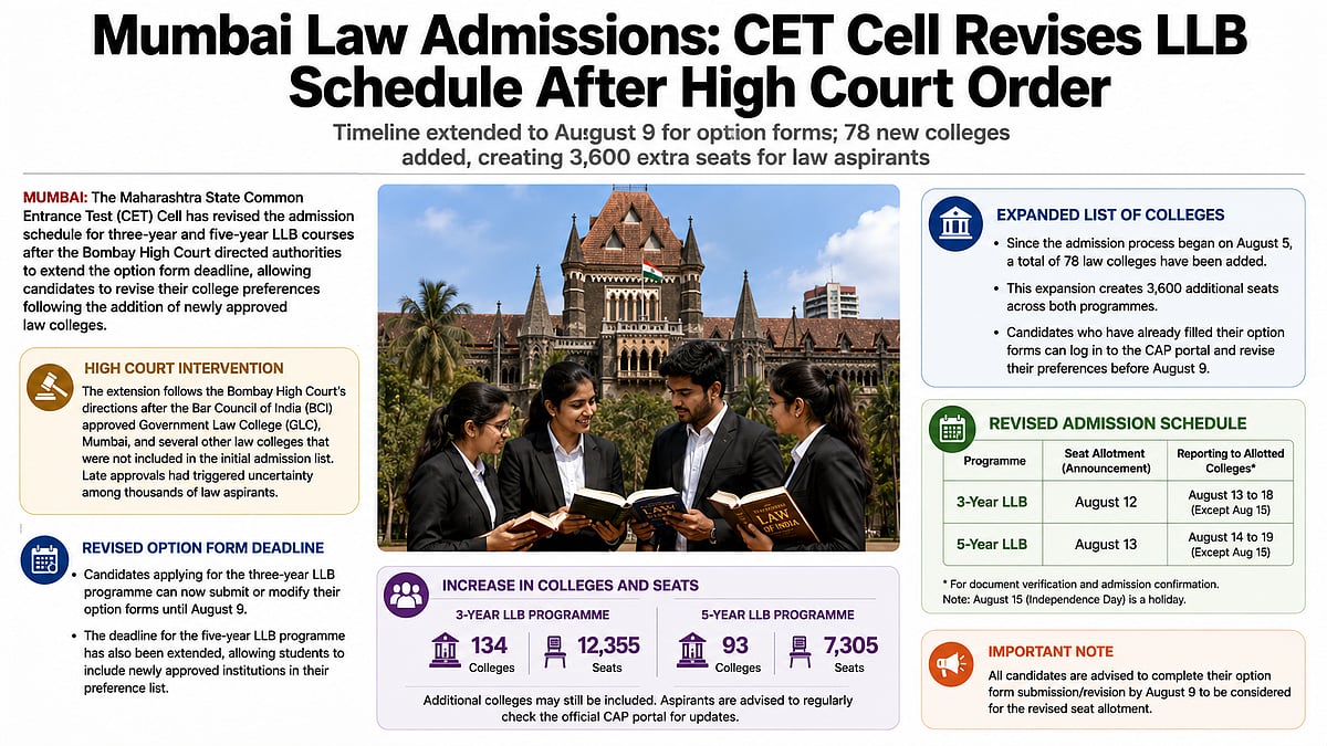 Maharashtra CET Cell Extends LLB Option Form Deadline After HC Order; 78 Law Colleges Added