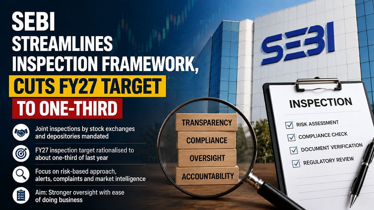 SEBI Streamlines Market Intermediary Inspection Framework, Cuts FY27 Inspection Target To One-Third
