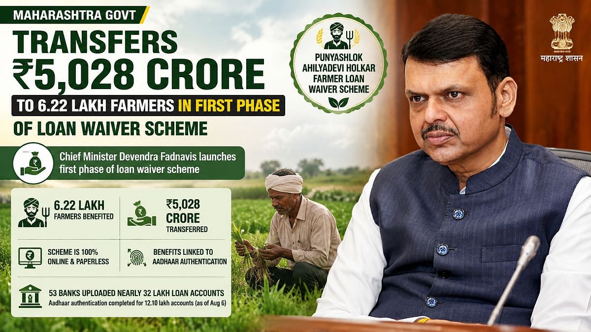 Maharashtra Govt Transfers ₹5,028 Crore To 6.22 Lakh Farmers In First Phase Of Loan Waiver Scheme