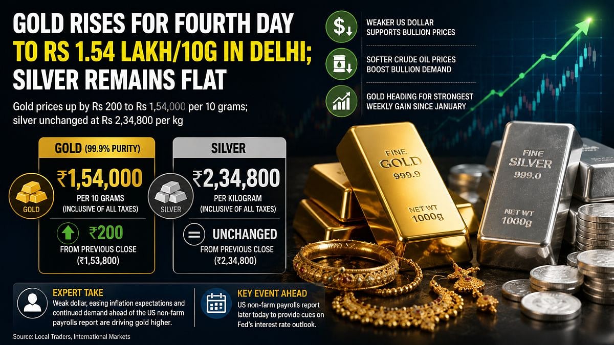 Gold Rises For Fourth Straight Day To ₹1.54 Lakh Per 10 Grams, Silver Remains Flat