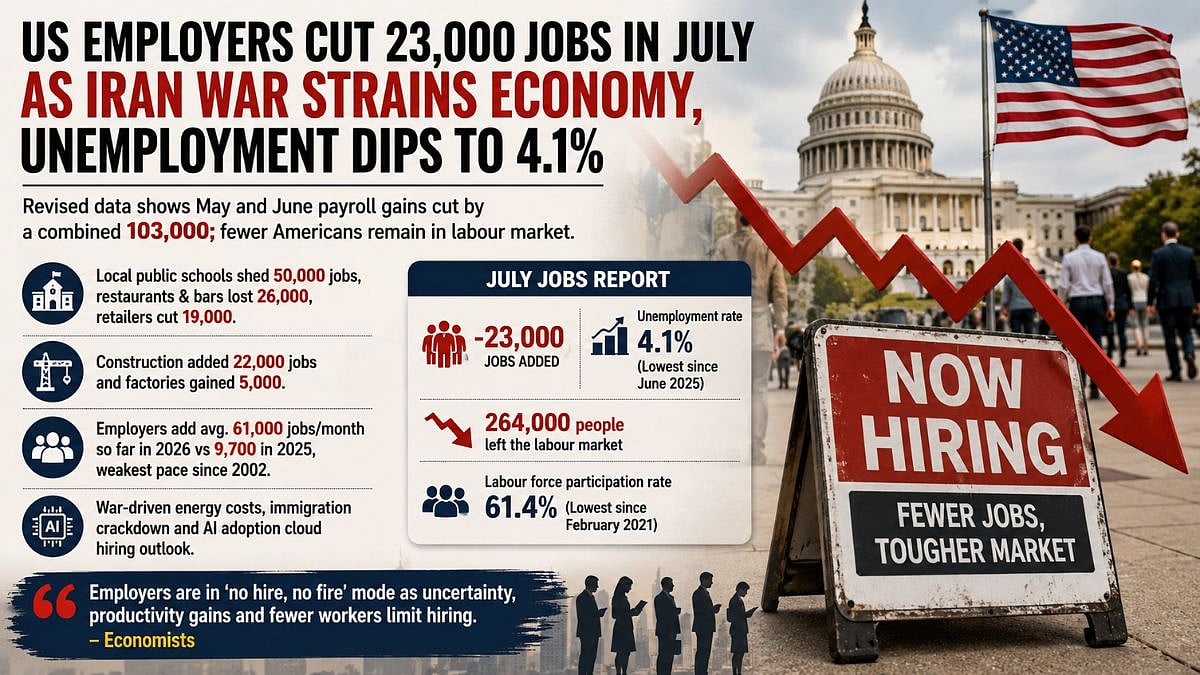 US Employers Cut 23,000 Jobs In July As Iran War Pressures Economy; Unemployment Falls To 4.1 Per Cent