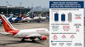 Indian Airlines' International Traffic Market Share Drops To 37%, Lose 9% In Q2 2026; April Traffic Falls By 40%