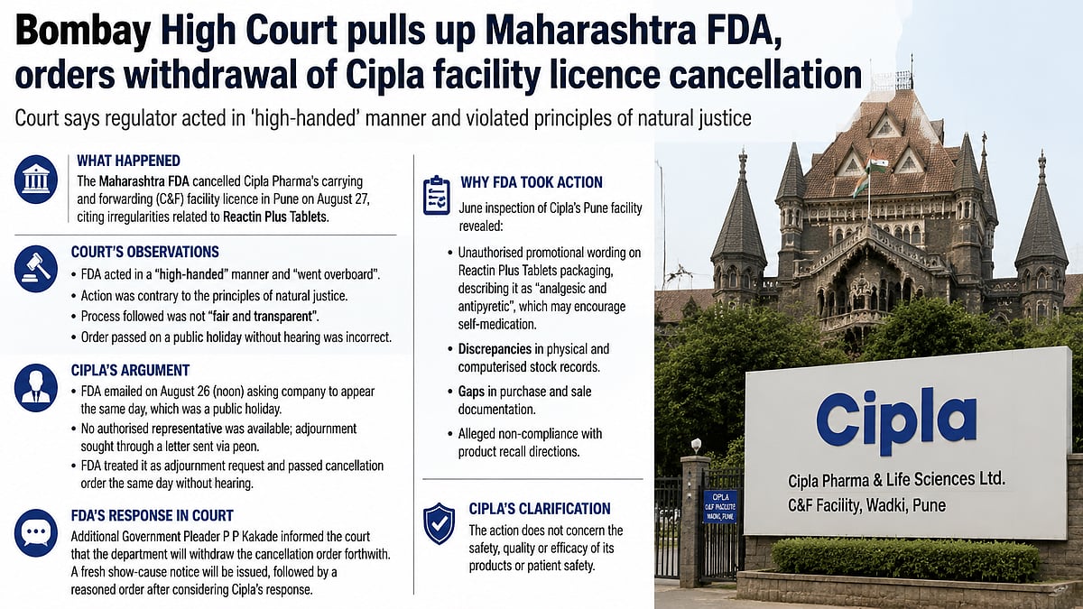 Bombay HC Slams Maharashtra FDA Over Cipla Licence Cancellation, Regulator Withdraws Order Against Pune Facility