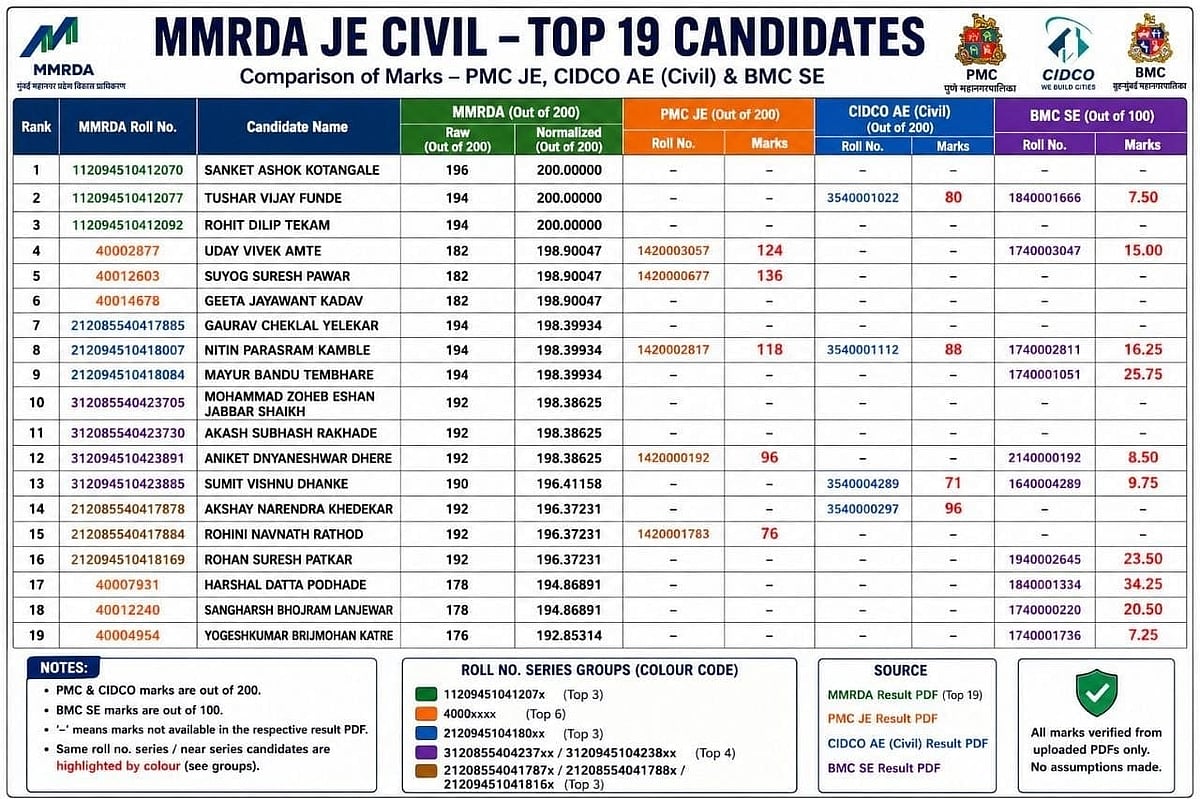 Candidate-submitted comparison chart: MMRDA top 19 candidates' raw and normalised marks compared with PMC JE, CIDCO AE (Civil) and BMC SE results
