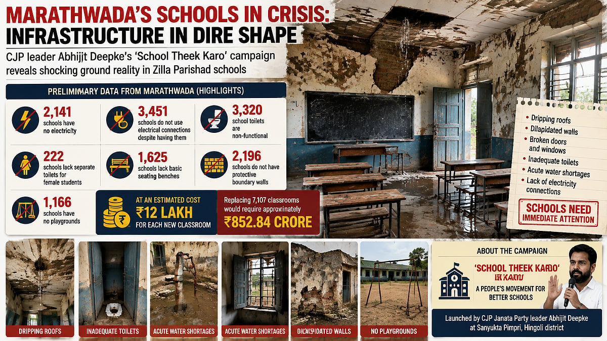 7,107 Marathwada ZP School Classrooms In Dilapidated Condition, Campaign Highlights Severe Infrastructure Crisis