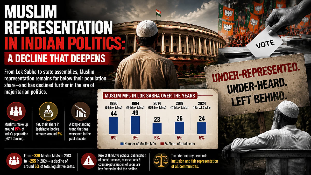 The Dwindling Minority In India’s Electoral Politics  