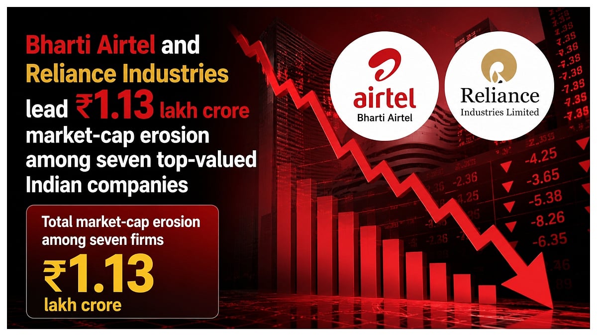 Top 7 Firms Lose ₹1.13 Lakh Crore In Mcap, Airtel & Reliance Take Biggest Hit