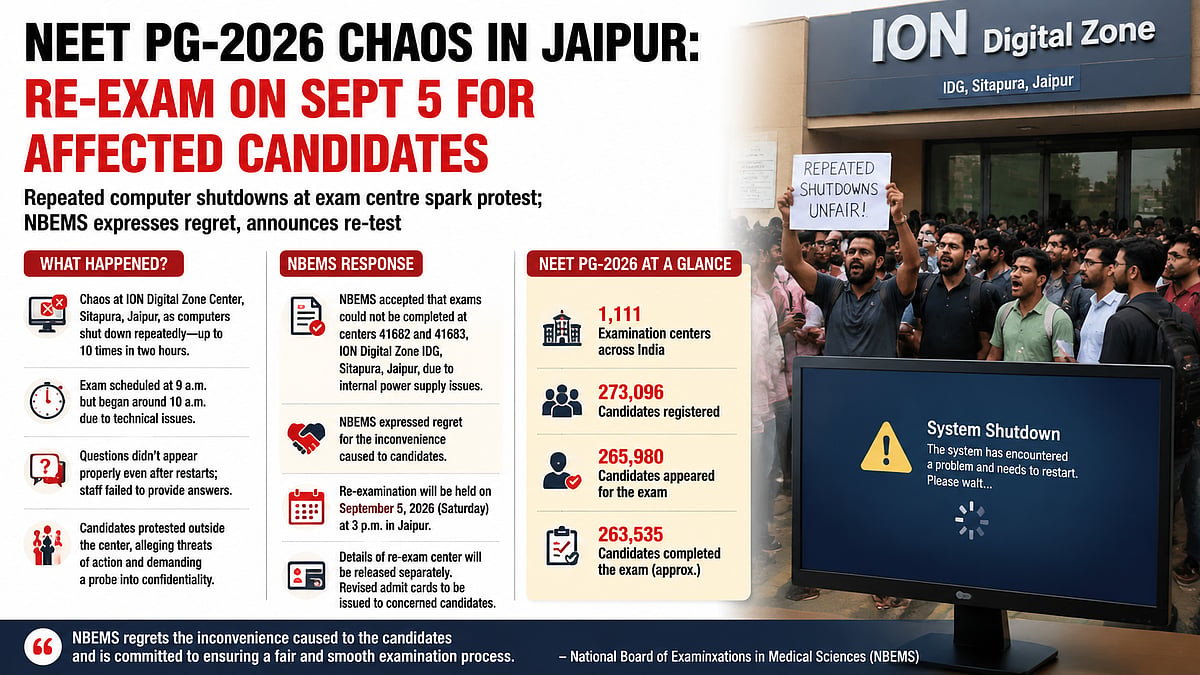 NEET PG-2026 Re-Exam Announced For Jaipur Candidates After Repeated Computer Shutdowns Disrupt Examination At Sitapura Centre