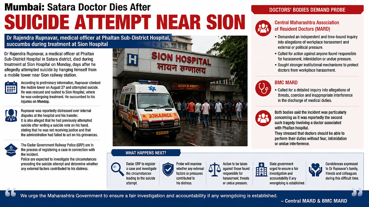 Phaltan Doctor Dies At Sion Hospital Days After Suicide Attempt, MARD Seeks Probe Into Harassment Claims