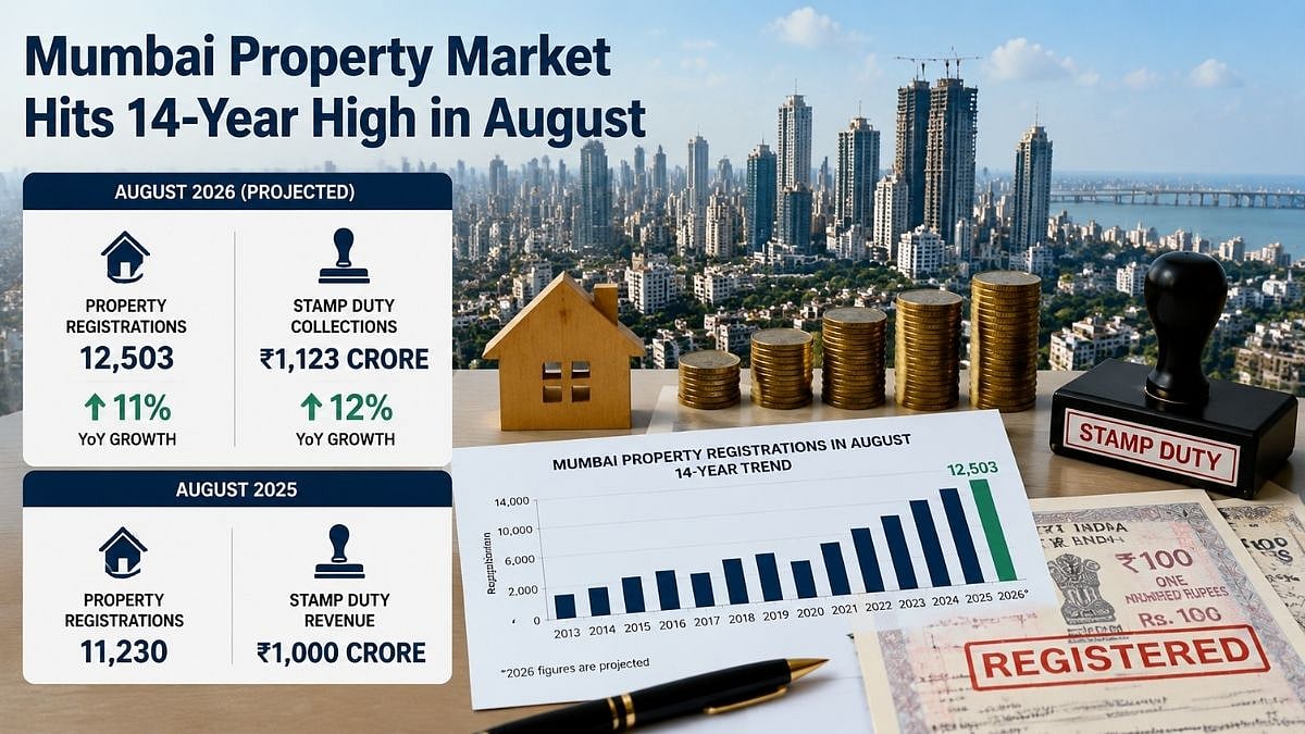 Mumbai Property Registrations Hit 14-Year High At 12,503 In August; Stamp Duty Collections Rise 12 Per Cent