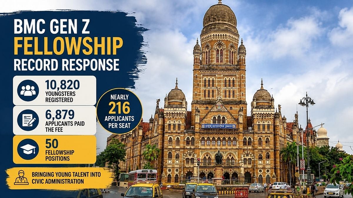 Mumbai: BMC's Gen Z Fellowship Programme Gets 10,820 Registrations For 50 Posts, Nearly 216 Applicants Per Seat