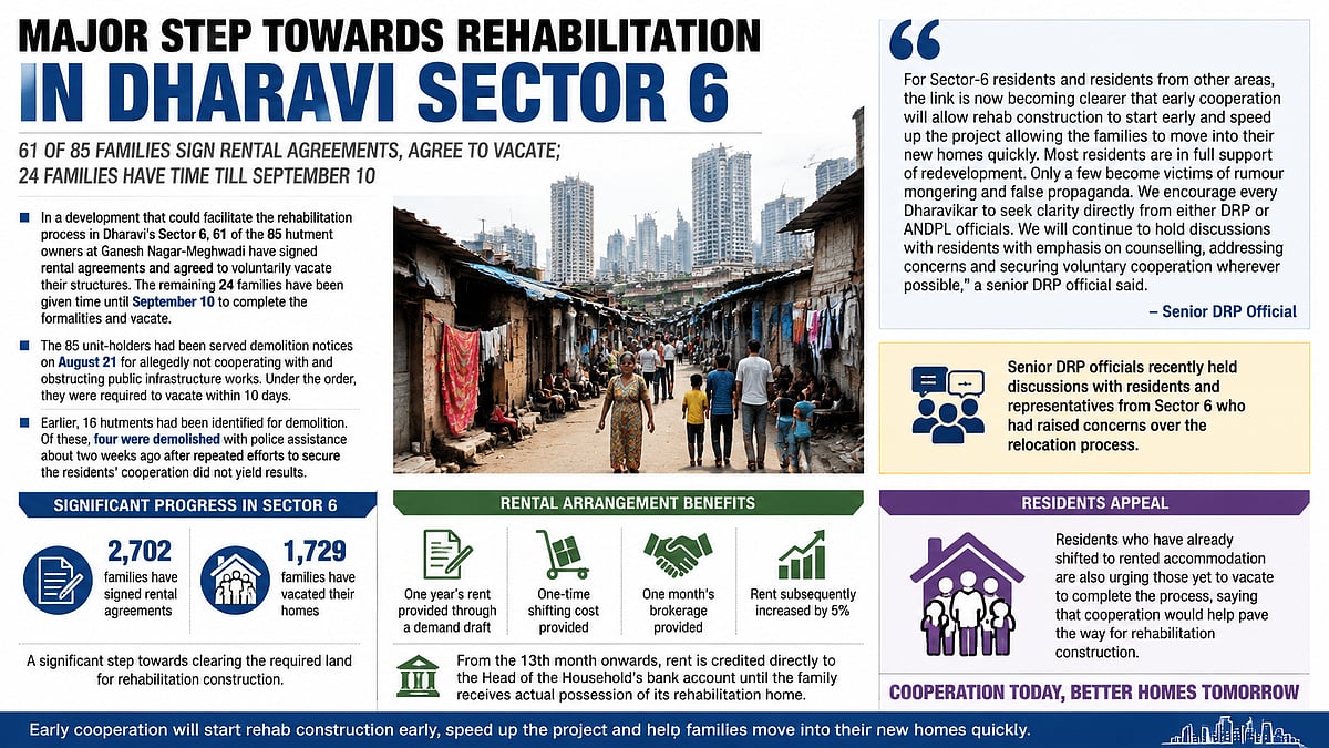 Dharavi Sector 6 Rehabilitation Gains Momentum As 61 Hutment Owners Agree To Vacate Structures