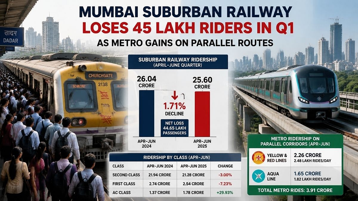 Mumbai Suburban Railway Loses 44.65 Lakh Riders In Q1 As Metro Gains On Parallel Routes