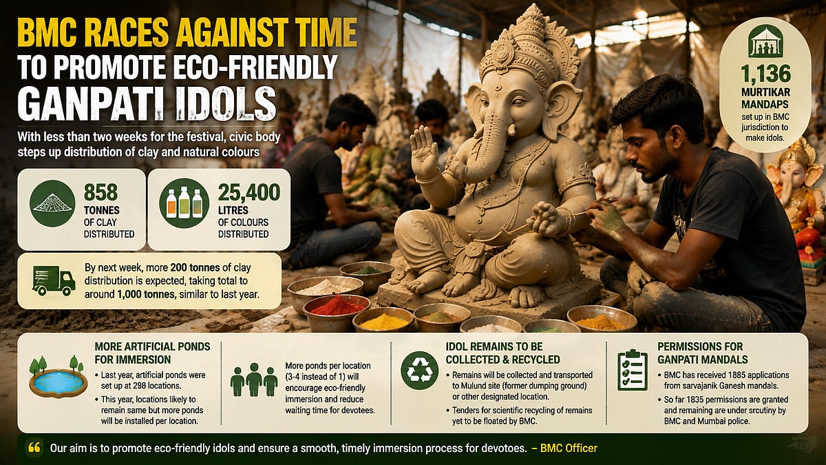 BMC Distributes 858 Tonnes Clay For Eco-Friendly Ganesh Idols Ahead Of Ganpati Festival