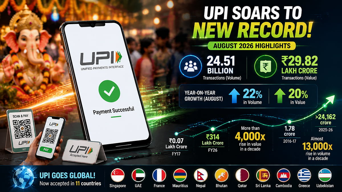 UPI Transactions Hit Record 24.51 Billion In August, Festive Demand Drives Growth