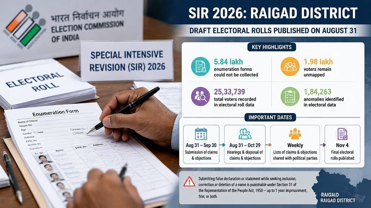 Raigad SIR: 5.84 Lakh Enumeration Forms Uncollected, 1.98 Lakh Voters Unmapped In Draft Rolls