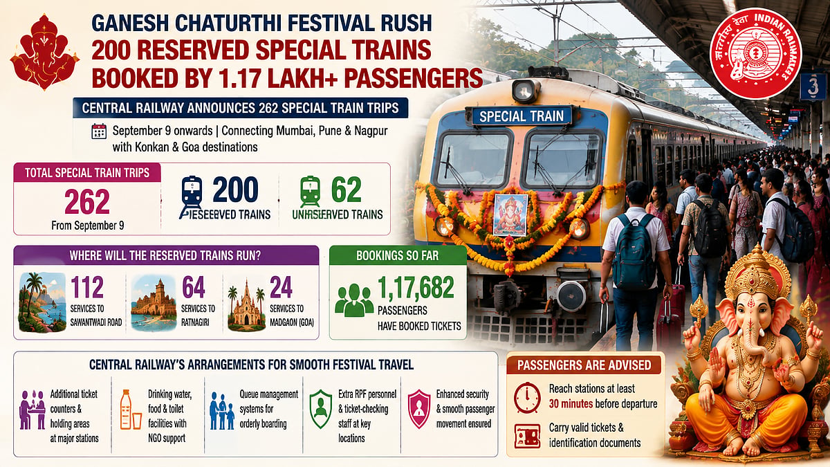 CR Ganesh Chaturthi Special Trains Get 1.17 Lakh Bookings