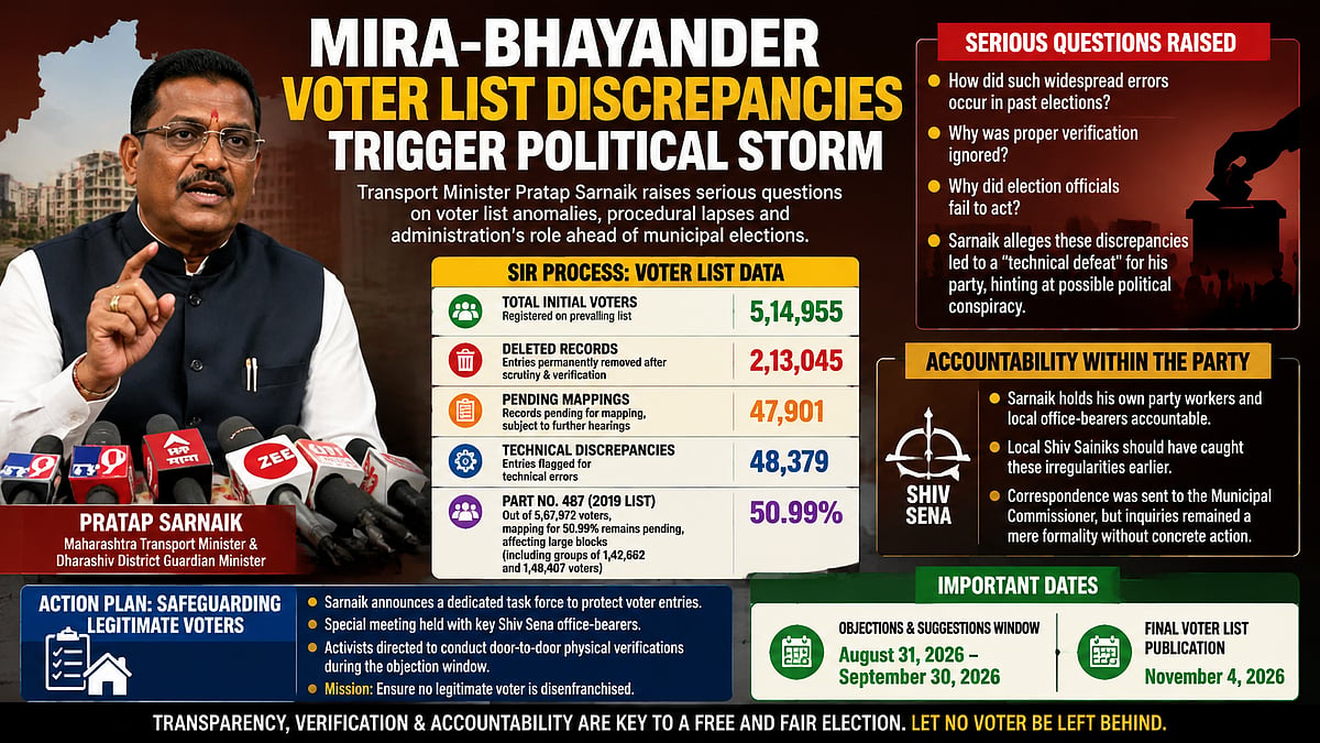 Mira-Bhayander Voter List Row: Minister Pratap Sarnaik Raises Questions Over 2.13 Lakh Deleted Entries Ahead Of Civic Polls