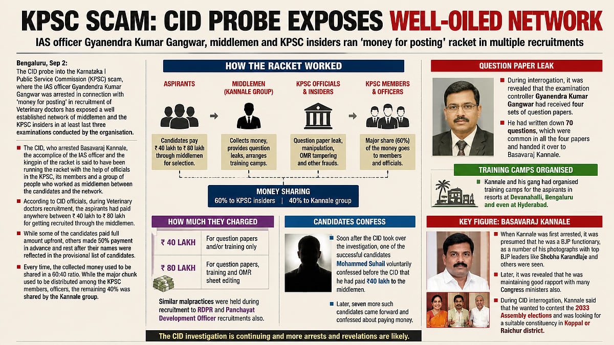 KPSC Scam Probe Reveals ₹40-80 Lakh ‘Money For Posting’ Network In Karnataka Recruitment Exams