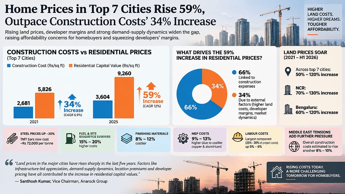 Residential Prices Surge 59% In Top Indian Cities Since 2021, Outpace Construction Cost Growth By Wide Margin