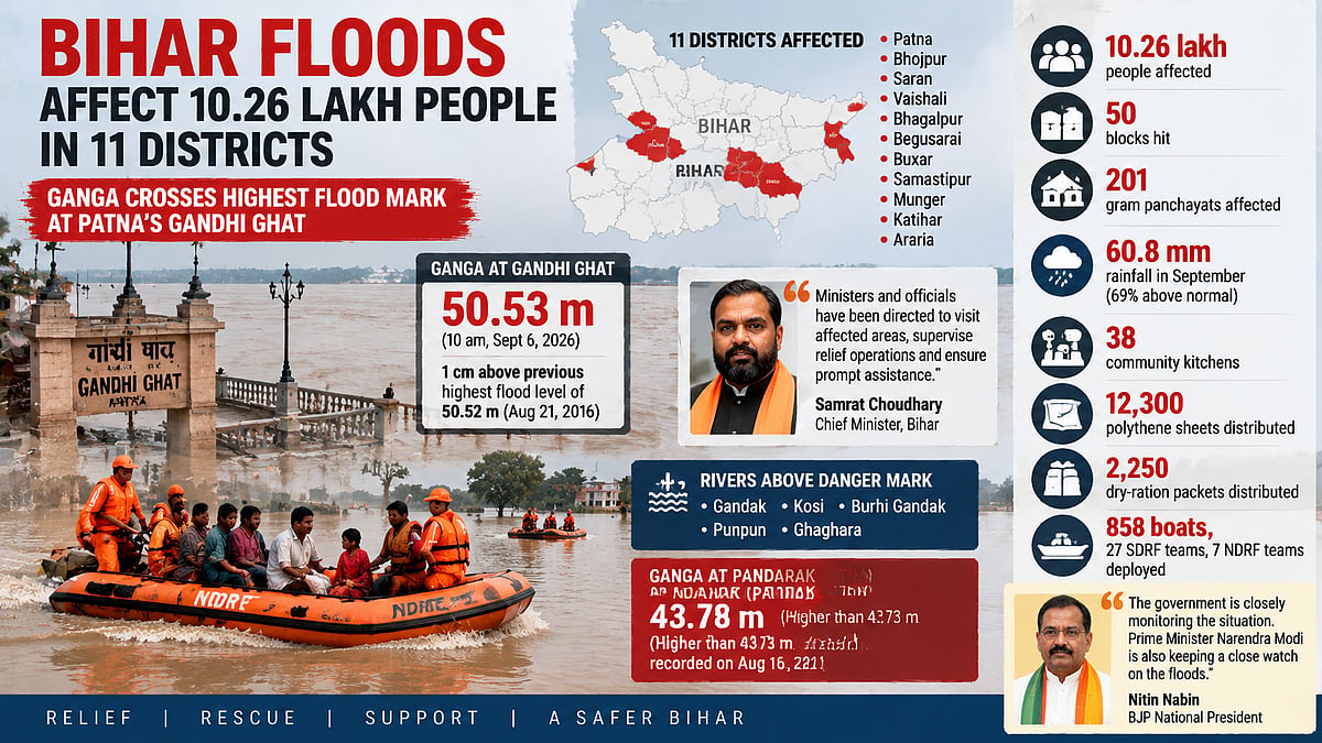 Bihar Floods: Ganga Crosses Record Mark In Patna, Over 10 Lakh People Affected Across 11 Districts