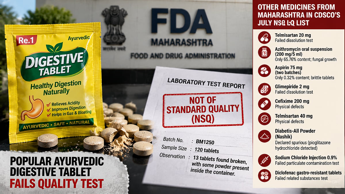 Popular Re 1 Ayurvedic Digestive Tablet Fails Maharashtra FDA Test, Listed Among 239 NSQ Drugs By CDSCO