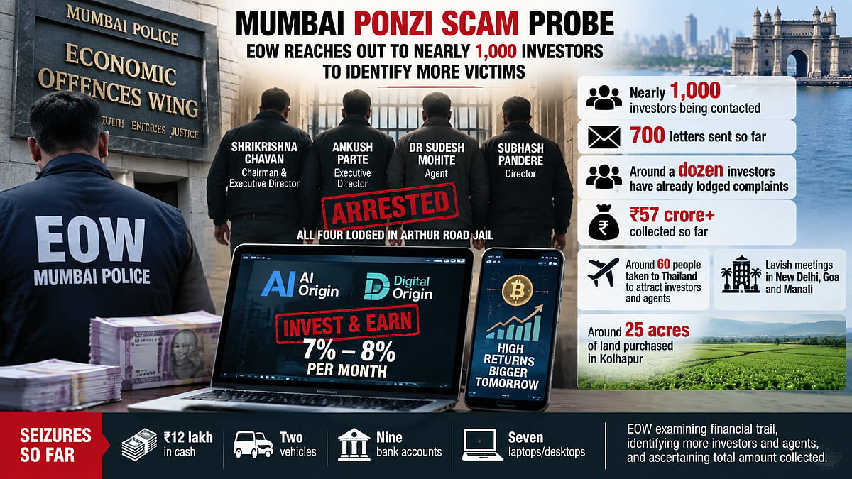 ₹57 Crore Ponzi Scheme Probe: Mumbai EOW Contacts 1,000 Investors To Identify More Victims And Track Funds