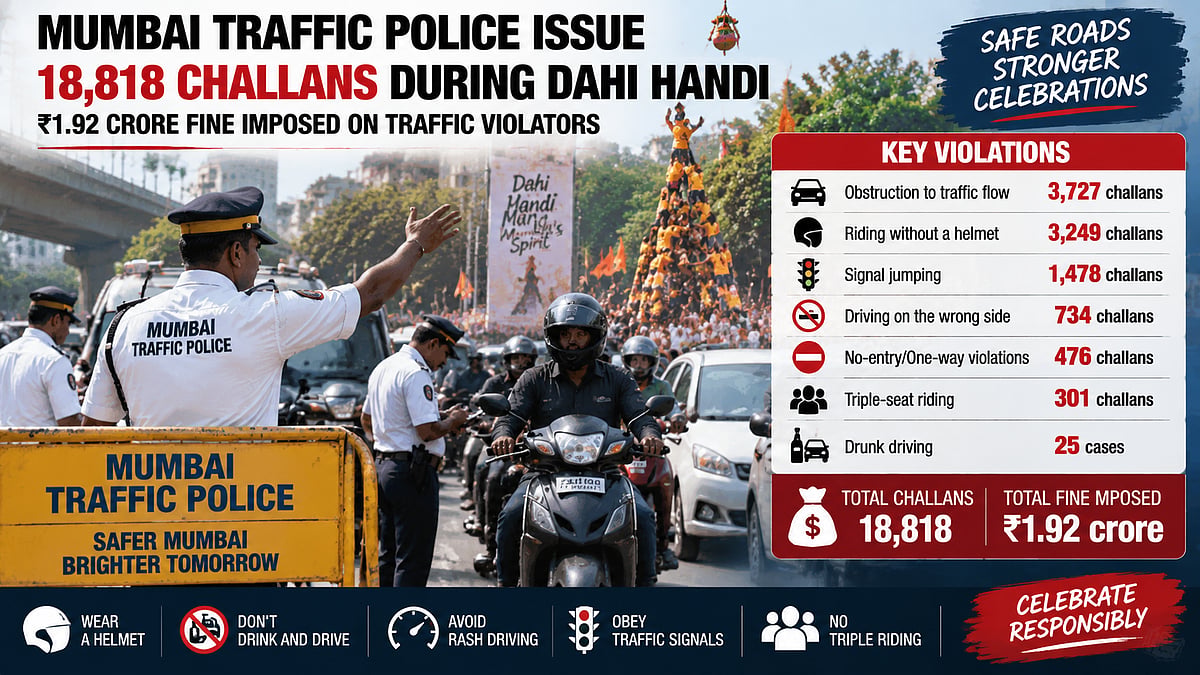 Mumbai Traffic Police Issue 18,818 Challans During Dahi Handi Celebrations, Collect ₹1.92 Crore Fine From Violators