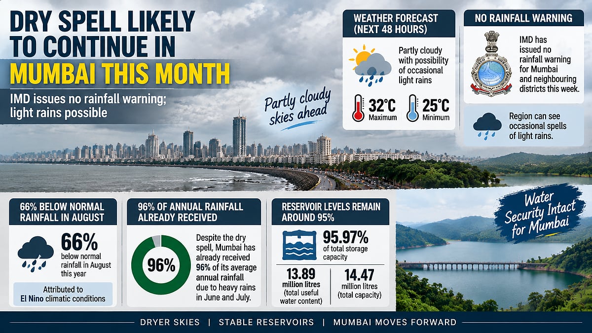 Mumbai Rain Update: Dry Spell Likely To Continue As IMD Issues No Heavy Rain Warning, Reservoir Levels Stay Above 95%