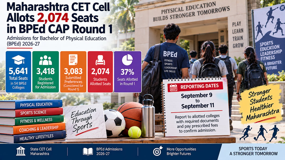 Maharashtra BPEd Admission 2026: CET Cell Allots 2,074 Students As Nearly 63% Seats Remain Unallotted In CAP Round 1