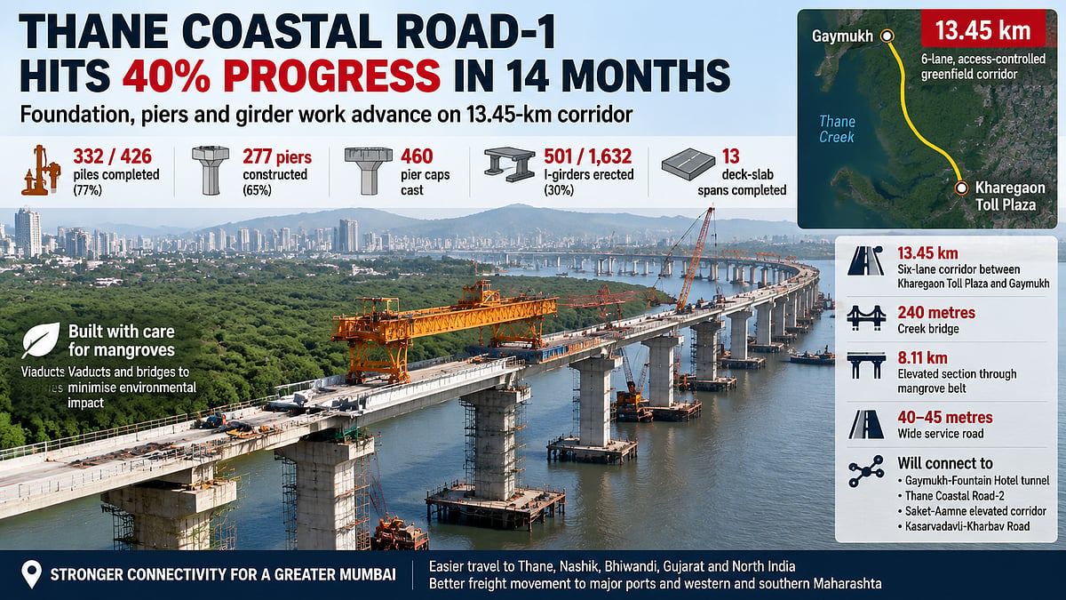 Thane Coastal Road-1 Achieves 40% Progress In 14 Months With 77% Piling Work Completed Along 13.45-Km Corridor