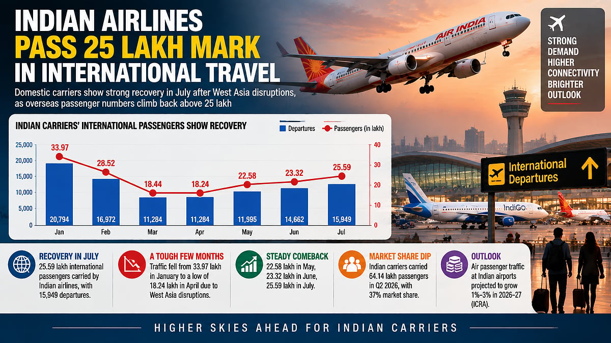 Indian Airlines Show Recovery In International Traffic In July As Passengers Cross 25 Lakh Mark For The First Time Post West Asia Crisis