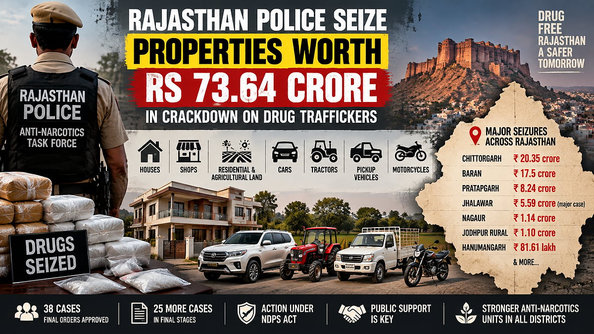 Rajasthan Police Attach Drug Traffickers’ Properties Worth ₹73.64 Crore In Major NDPS Act Crackdown
