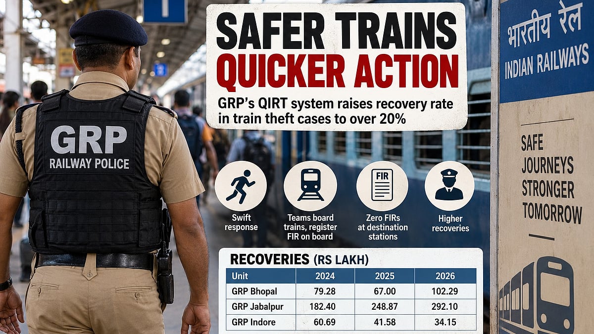 MP GRP’s QIRT Boosts Rail Crime Recovery Rate Fourfold; Bhopal, Jabalpur Recover Nearly ₹4 Crore